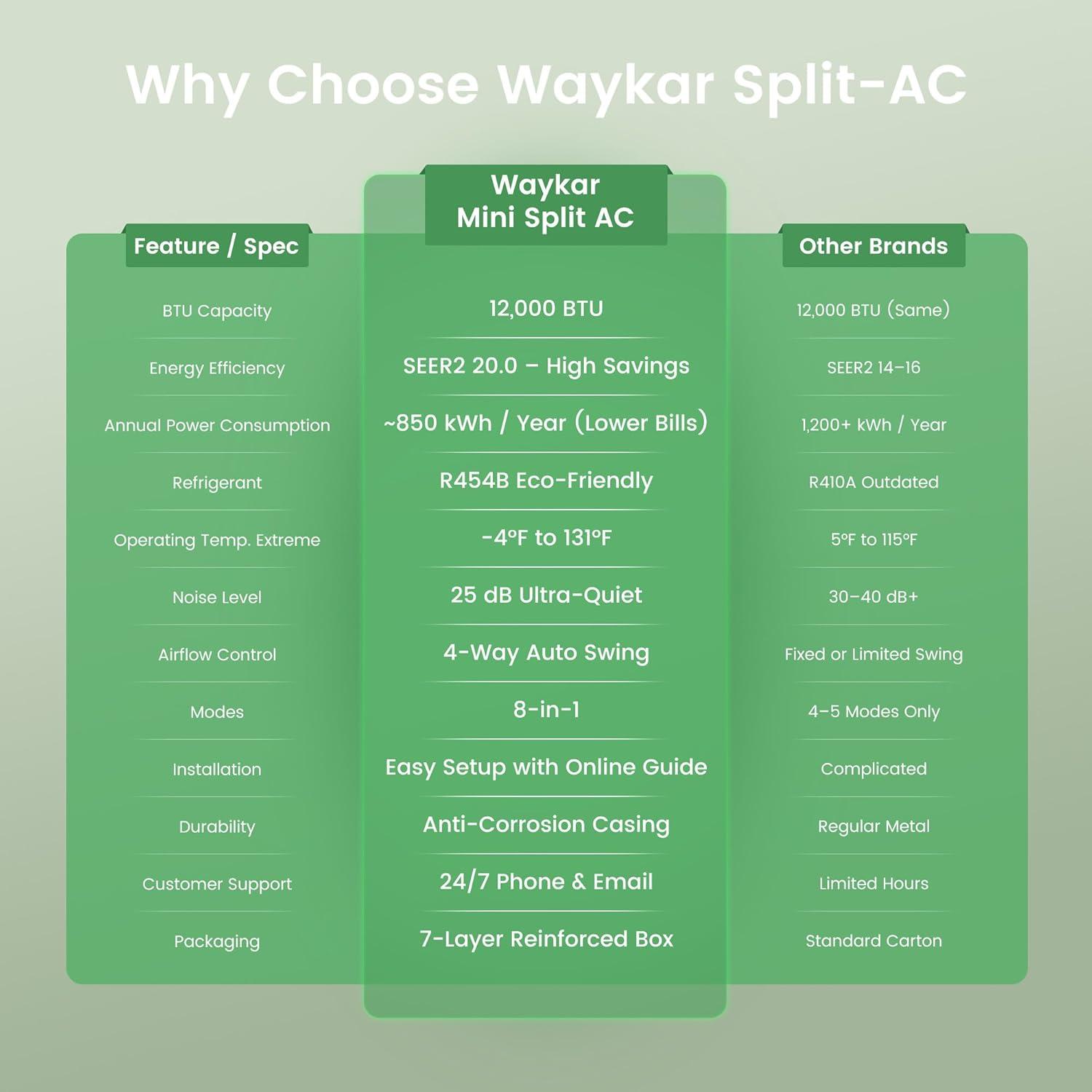 image:imageWaykar 12000 BTU WiFi Enabled Mini Split Air Conditioner amp Heater with Inverter 205 SEER2 115V WallMounted Ductless AC Unit for Heating and Cooling up to 750 Sq Ft Compatible with Alexa12000 BTU 230V