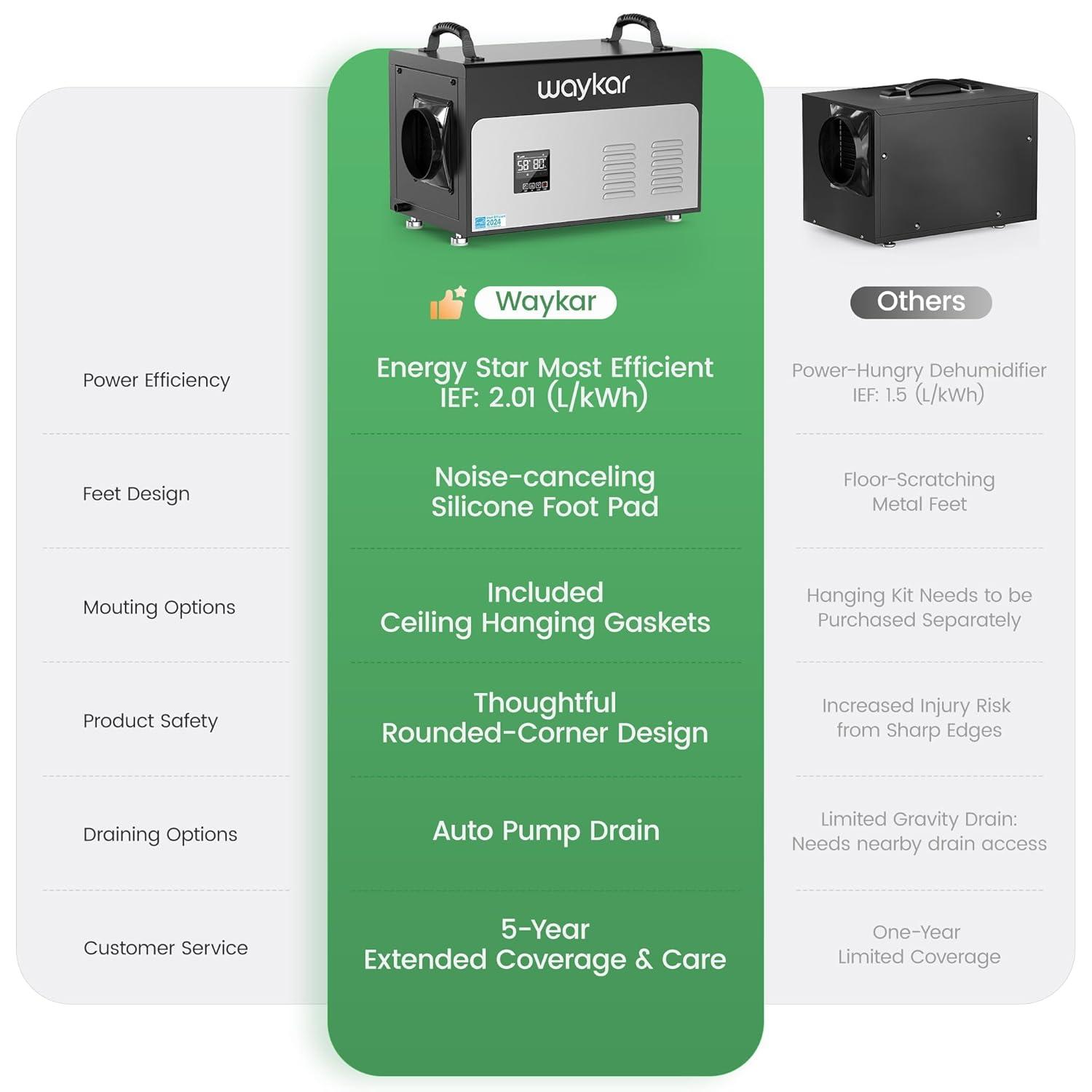 image:imageWaykar 158 Pints Crawl Space Dehumidifier with Remote Control up to 6500 sq ft Dual Duct HVAC Commercial WholeHouse Dehumidifier for Basement Industry Water Damage Unit 5Year Quality Coverage130 Pints with Pump 7500 Sq Ft