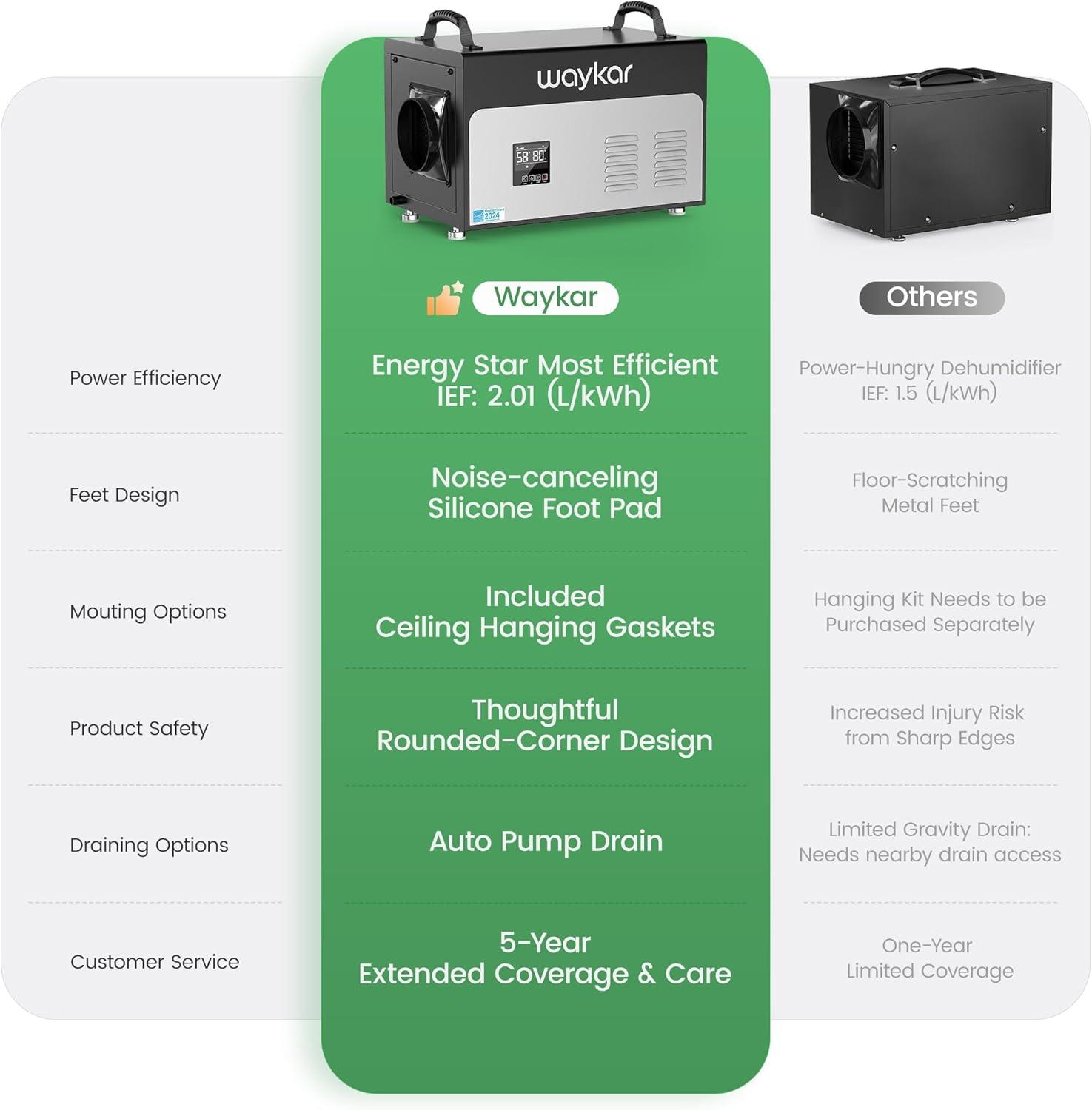 image:imageWaykar 125 Pints Crawl Space Dehumidifier with Remote Control and Pump Dual Duct HVAC Commercial WholeHouse Dehumidifier for Basement Industrial Water Damage Unit 5Year Quality Coverage7500 Sq Ft 130 Pints Pump